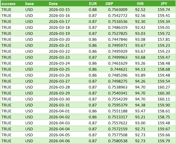 ForexRateAPI Excel Power Query template — Daily rates result table showing day-by-day USD rates for EUR, GBP, INR and JPY