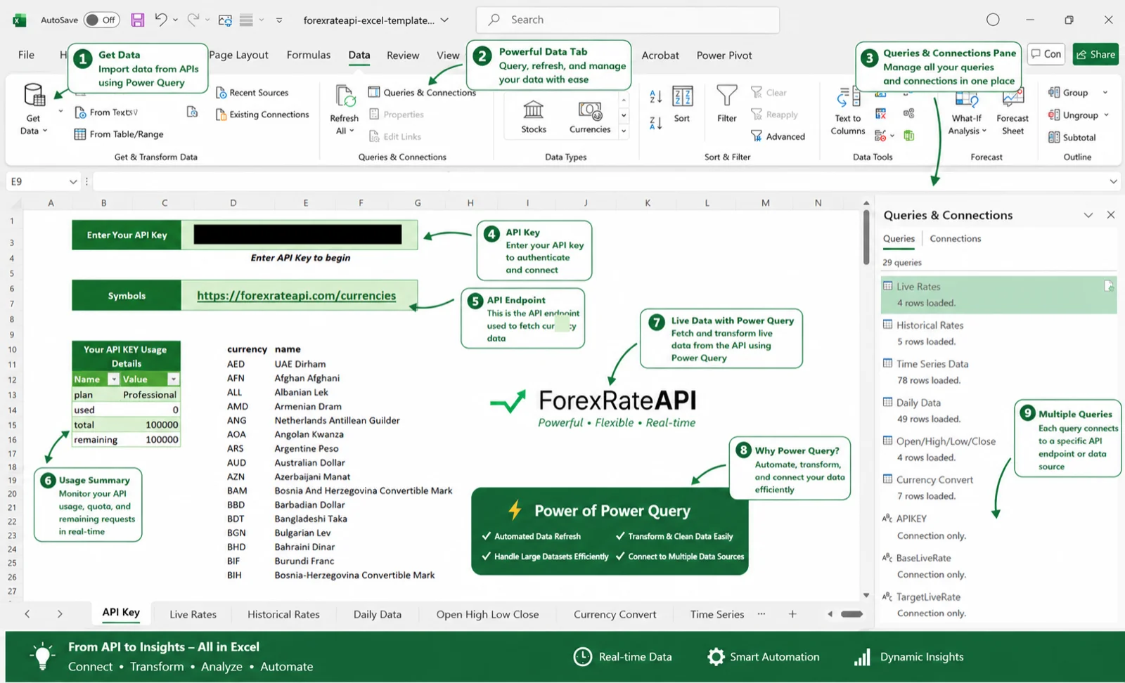 ForexRateAPI Excel Power Query template overview — annotated screenshot of the API Key tab showing API key entry, currencies endpoint, usage summary (plan, used, total, remaining), supported currencies list (AED, AFN, ALL, AMD, ANG, AOA, ARS, AUD, AZN, BAM, BBD, BDT, BGN, BHD, BIF, BIH, etc.), Power of Power Query benefits (automated data refresh, transform & clean data, handle large datasets, connect to multiple sources), and the queries panel listing all workbook tabs: Live Rates, Historical Rates, Daily Data, Open/High/Low/Close, Currency Convert, Time Series