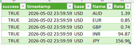 ForexRateAPI Excel Power Query template — Historical rates result table showing past USD rates for AUD, EUR, GBP, INR and JPY